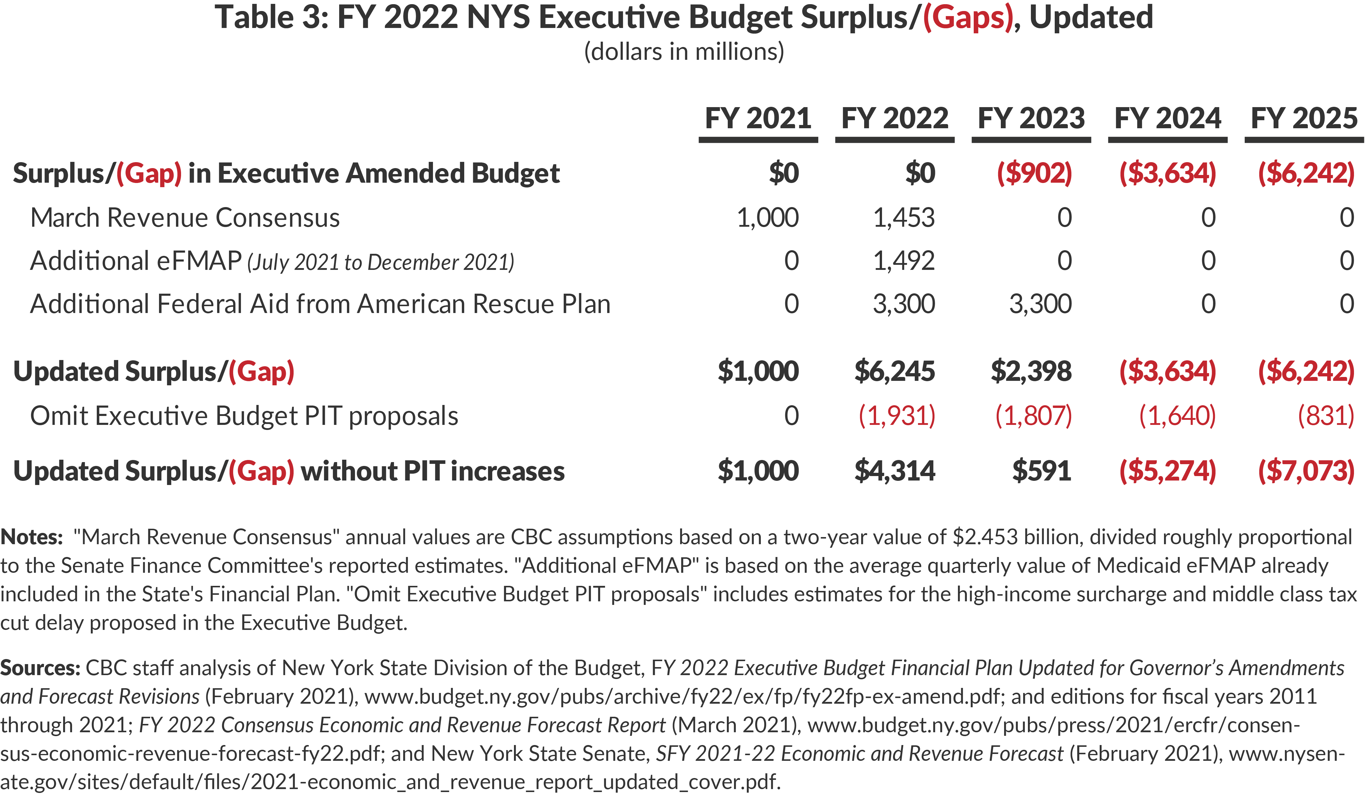 And State Spending Growth Resumes CBCNY